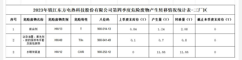 2023年鎮江南宫NG·28電熱科技股份有限公司第四委度危險廢物產生轉移情況統計表-三廠區